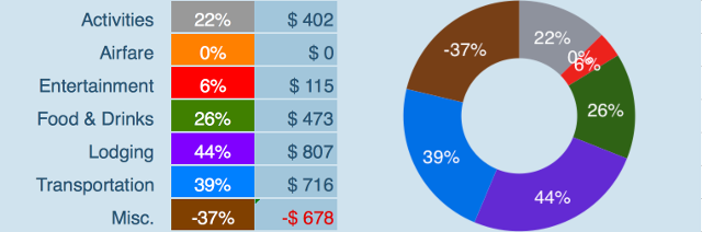 Expenses Breakdown