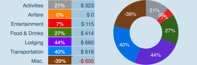 Expenses Breakdown