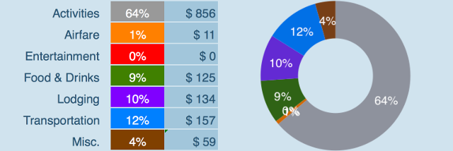 Expenses Breakdown