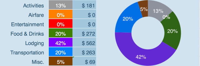 Expenses Breakdown