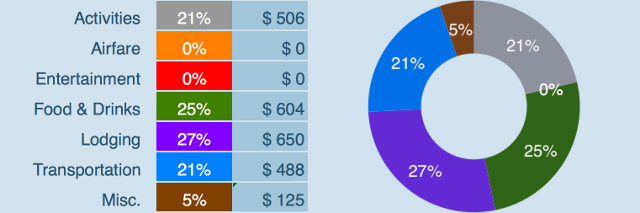 Expenses Breakdown