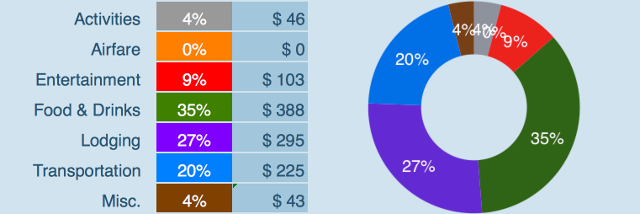 Expenses Breakdown