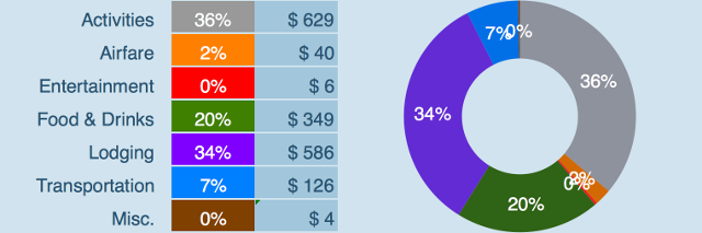 Expenses Breakdown