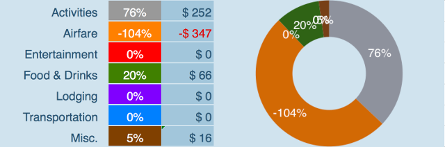 Expenses Breakdown