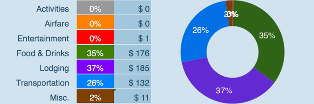 Expenses Breakdown