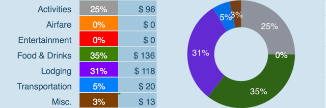 Expenses Breakdown