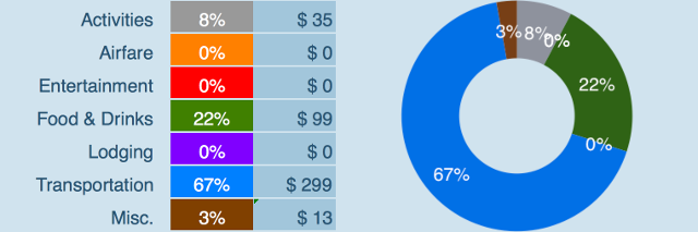 Expenses Breakdown