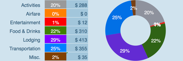 Expenses Breakdown