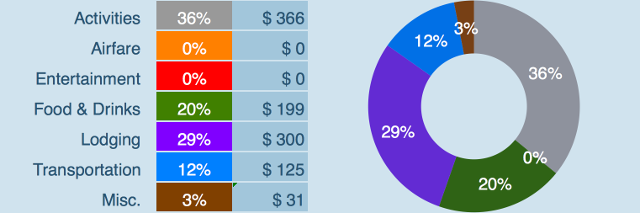 Expenses Breakdown